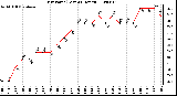 Milwaukee Weather Dew Point (Last 24 Hours)