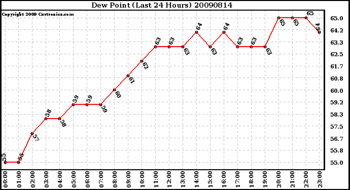 Milwaukee Weather Dew Point (Last 24 Hours)