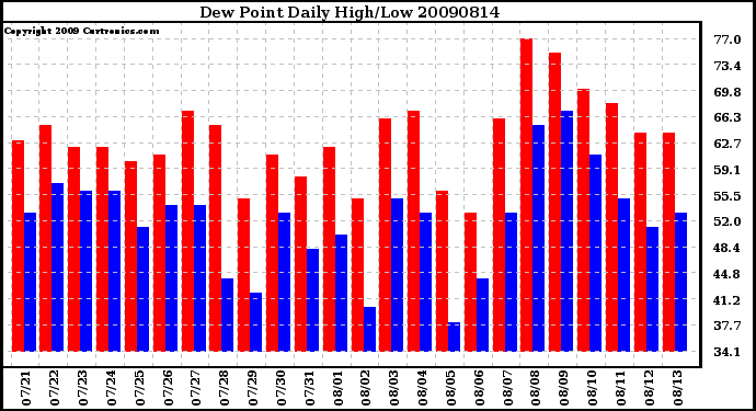 Milwaukee Weather Dew Point Daily High/Low