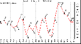 Milwaukee Weather Dew Point Daily High