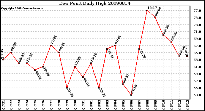 Milwaukee Weather Dew Point Daily High