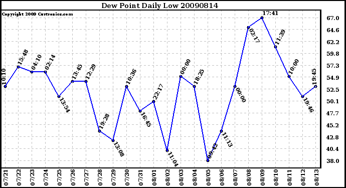 Milwaukee Weather Dew Point Daily Low