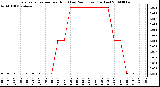 Milwaukee Weather Evapotranspiration per Hour (Last 24 Hours) (Inches)