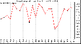 Milwaukee Weather Evapotranspiration per Day (Inches)