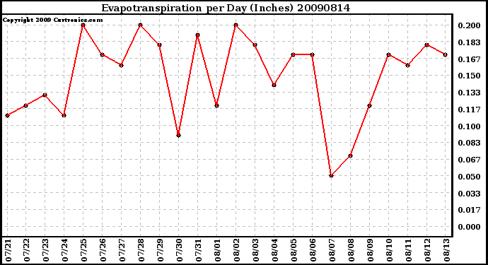 Milwaukee Weather Evapotranspiration per Day (Inches)