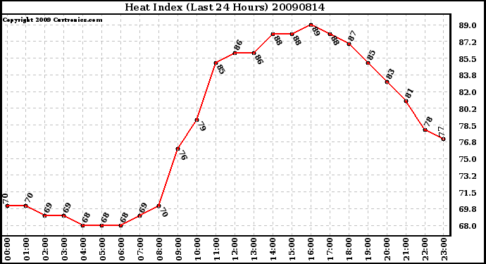 Milwaukee Weather Heat Index (Last 24 Hours)