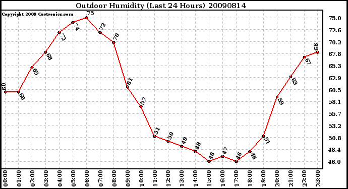 Milwaukee Weather Outdoor Humidity (Last 24 Hours)