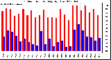 Milwaukee Weather Outdoor Humidity Daily High/Low