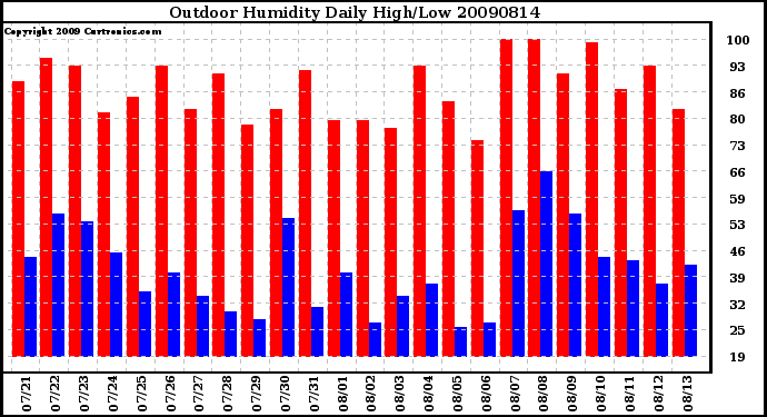 Milwaukee Weather Outdoor Humidity Daily High/Low