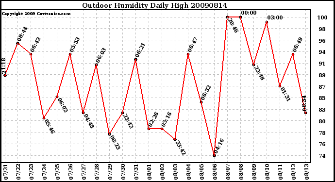 Milwaukee Weather Outdoor Humidity Daily High