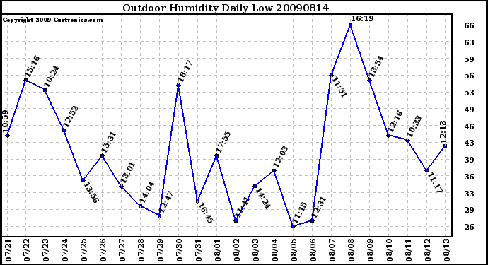 Milwaukee Weather Outdoor Humidity Daily Low