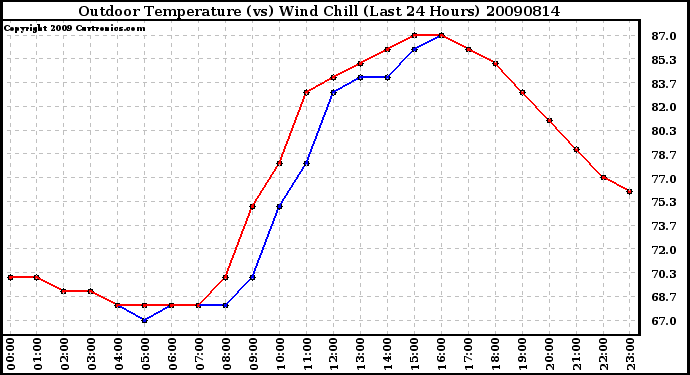 Milwaukee Weather Outdoor Temperature (vs) Wind Chill (Last 24 Hours)