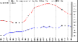 Milwaukee Weather Outdoor Temperature (vs) Dew Point (Last 24 Hours)