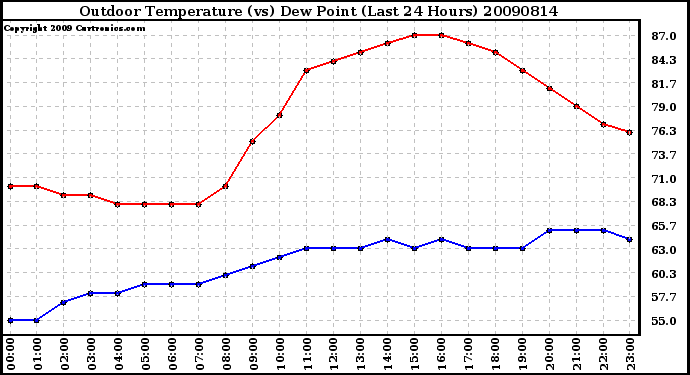 Milwaukee Weather Outdoor Temperature (vs) Dew Point (Last 24 Hours)