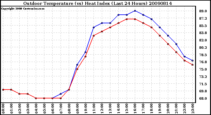 Milwaukee Weather Outdoor Temperature (vs) Heat Index (Last 24 Hours)