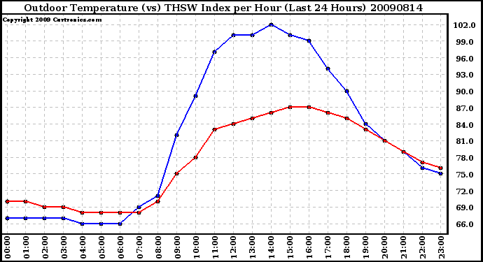 Milwaukee Weather Outdoor Temperature (vs) THSW Index per Hour (Last 24 Hours)