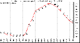 Milwaukee Weather Outdoor Temperature per Hour (Last 24 Hours)