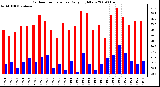 Milwaukee Weather Outdoor Temperature Daily High/Low