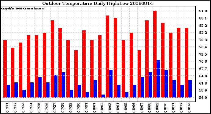 Milwaukee Weather Outdoor Temperature Daily High/Low