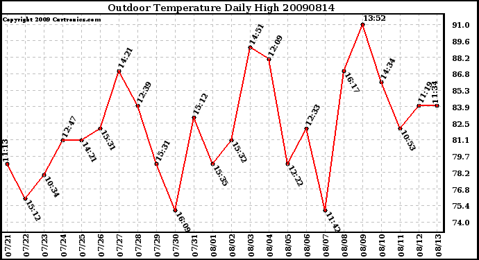 Milwaukee Weather Outdoor Temperature Daily High