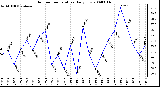 Milwaukee Weather Outdoor Temperature Daily Low