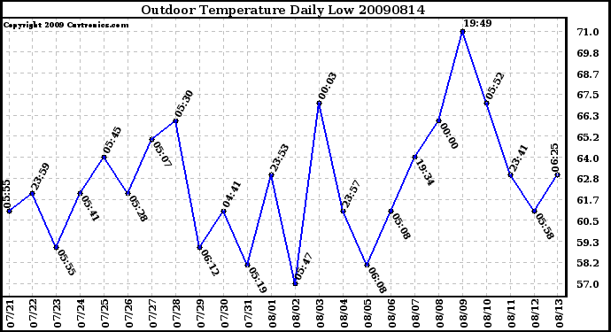 Milwaukee Weather Outdoor Temperature Daily Low