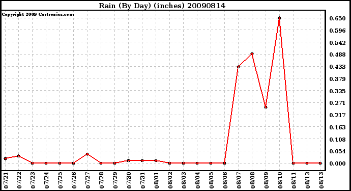 Milwaukee Weather Rain (By Day) (inches)