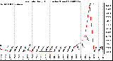 Milwaukee Weather Rain Rate Daily High (Inches/Hour)