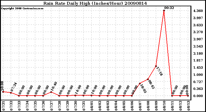 Milwaukee Weather Rain Rate Daily High (Inches/Hour)