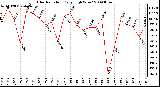 Milwaukee Weather Solar Radiation Daily High W/m2