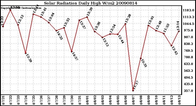 Milwaukee Weather Solar Radiation Daily High W/m2