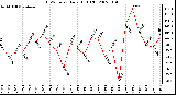 Milwaukee Weather THSW Index Daily High (F)