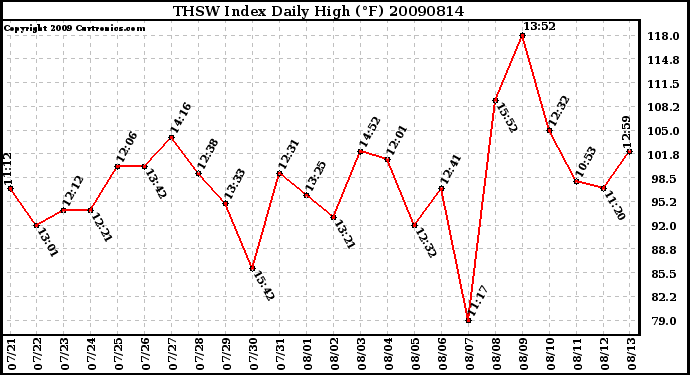 Milwaukee Weather THSW Index Daily High (F)