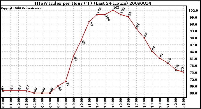 Milwaukee Weather THSW Index per Hour (F) (Last 24 Hours)