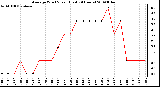 Milwaukee Weather Average Wind Speed (Last 24 Hours)