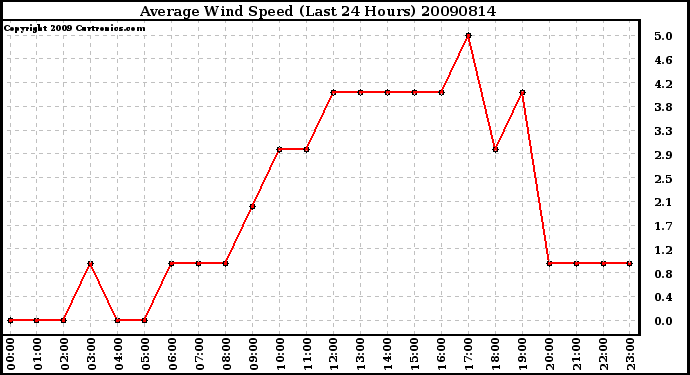 Milwaukee Weather Average Wind Speed (Last 24 Hours)