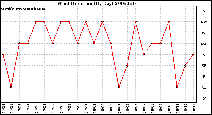 Milwaukee Weather Wind Direction (By Day)