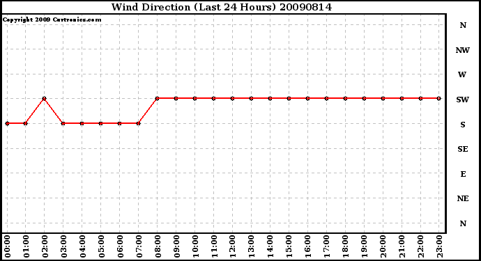 Milwaukee Weather Wind Direction (Last 24 Hours)