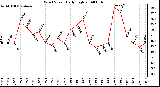 Milwaukee Weather Wind Speed Daily High