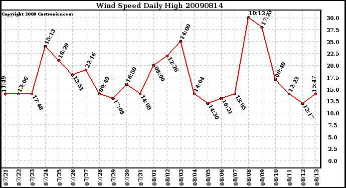 Milwaukee Weather Wind Speed Daily High