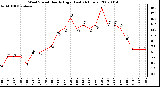 Milwaukee Weather Wind Speed Hourly High (Last 24 Hours)