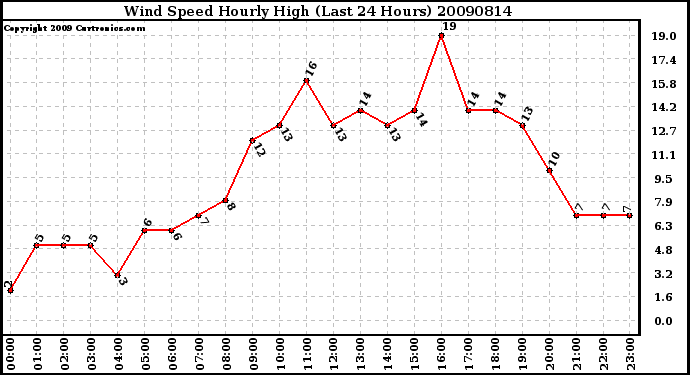 Milwaukee Weather Wind Speed Hourly High (Last 24 Hours)