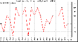 Milwaukee Weather Wind Daily High Direction (By Day)