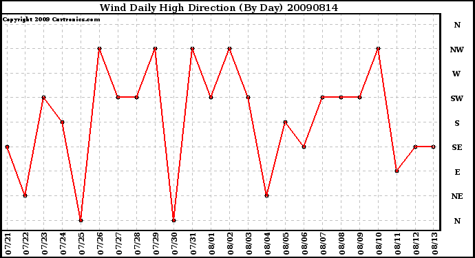 Milwaukee Weather Wind Daily High Direction (By Day)