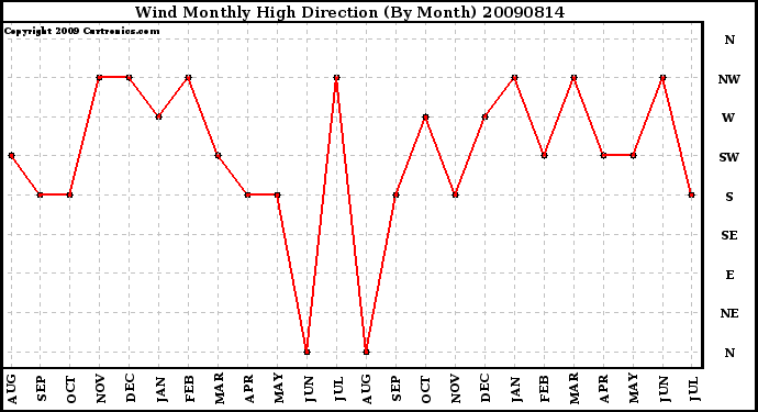 Milwaukee Weather Wind Monthly High Direction (By Month)