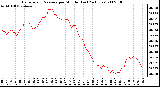 Milwaukee Weather Barometric Pressure per Minute (Last 24 Hours)