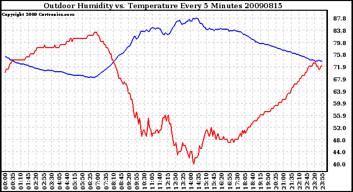 Milwaukee Weather Outdoor Humidity vs. Temperature Every 5 Minutes