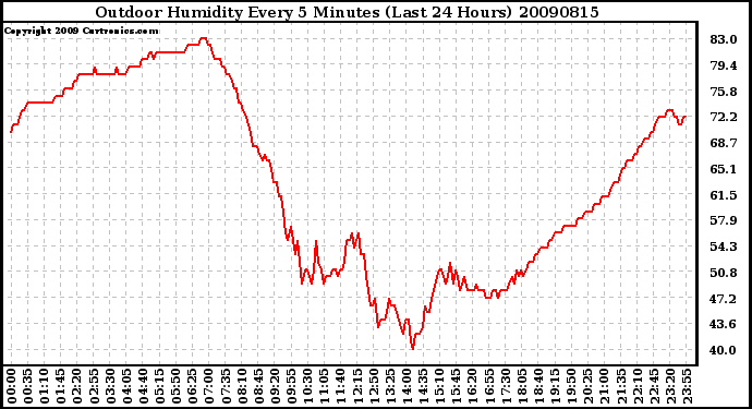 Milwaukee Weather Outdoor Humidity Every 5 Minutes (Last 24 Hours)