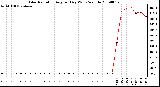 Milwaukee Weather Solar Radiation Avg per Day W/m2/minute