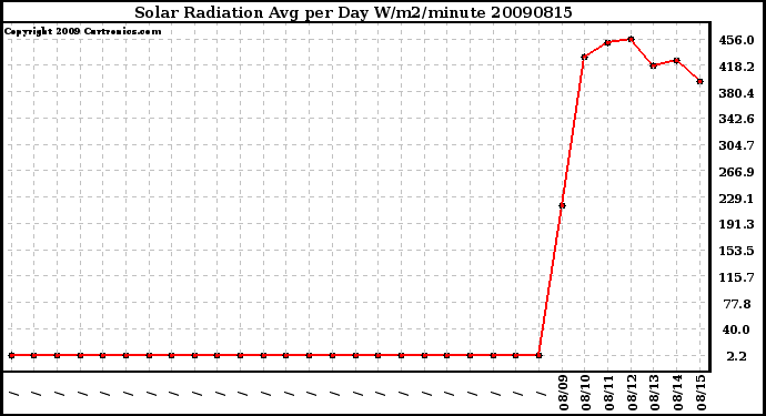 Milwaukee Weather Solar Radiation Avg per Day W/m2/minute